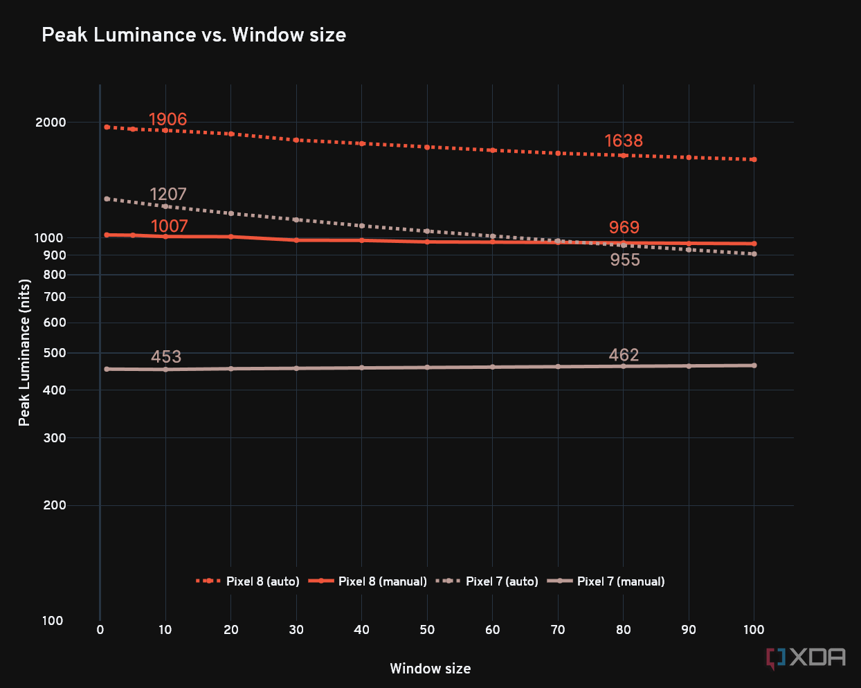 Tabla de luminancia máxima del Google Pixel 8