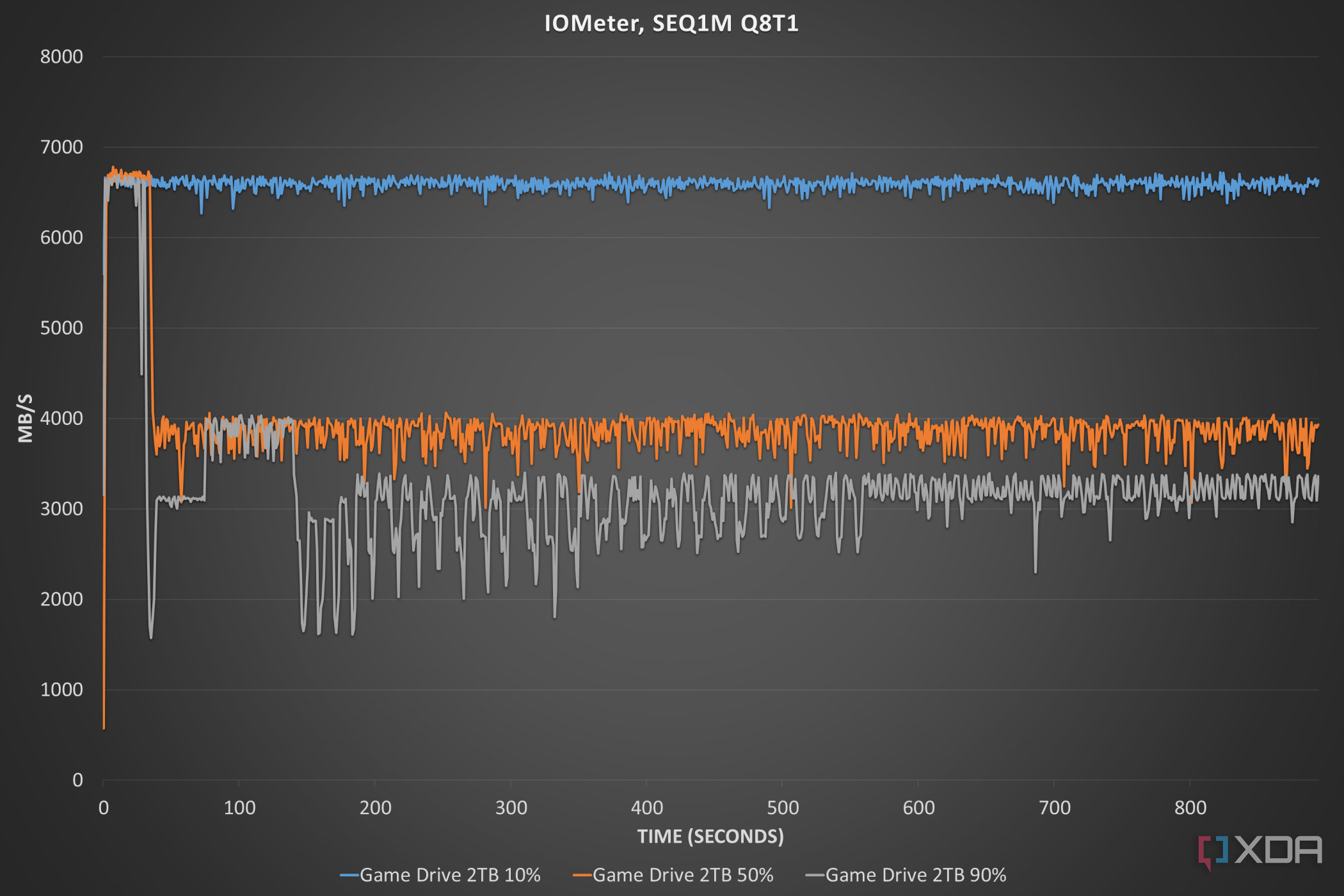 Seagate Game Drive PS5 IOMeter.