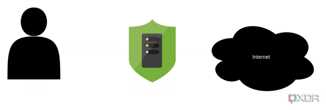 Diagrama de una configuración VPN sencilla