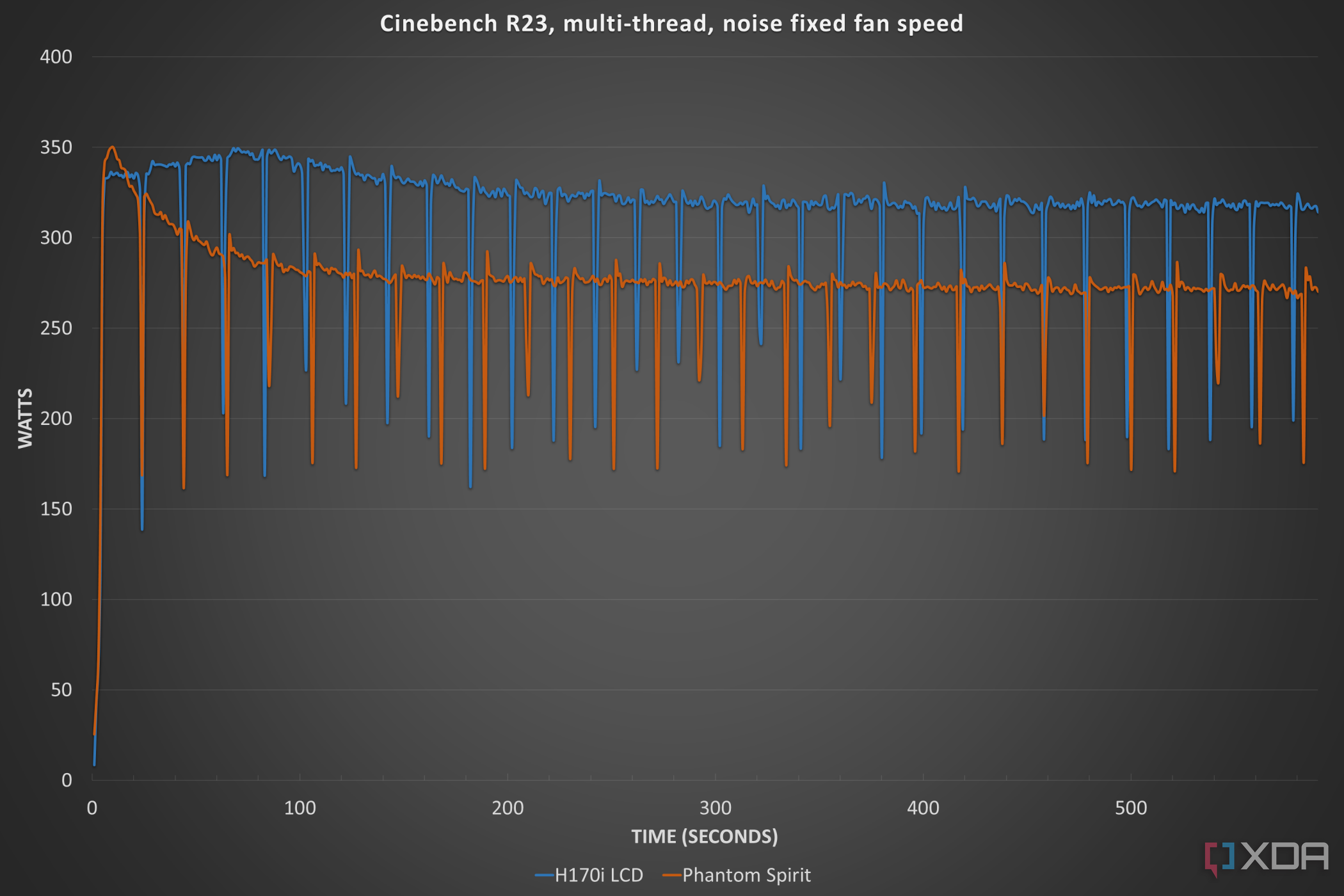 Consumo de energía del Corsair iCUE Link H170i LCD Cinebench.