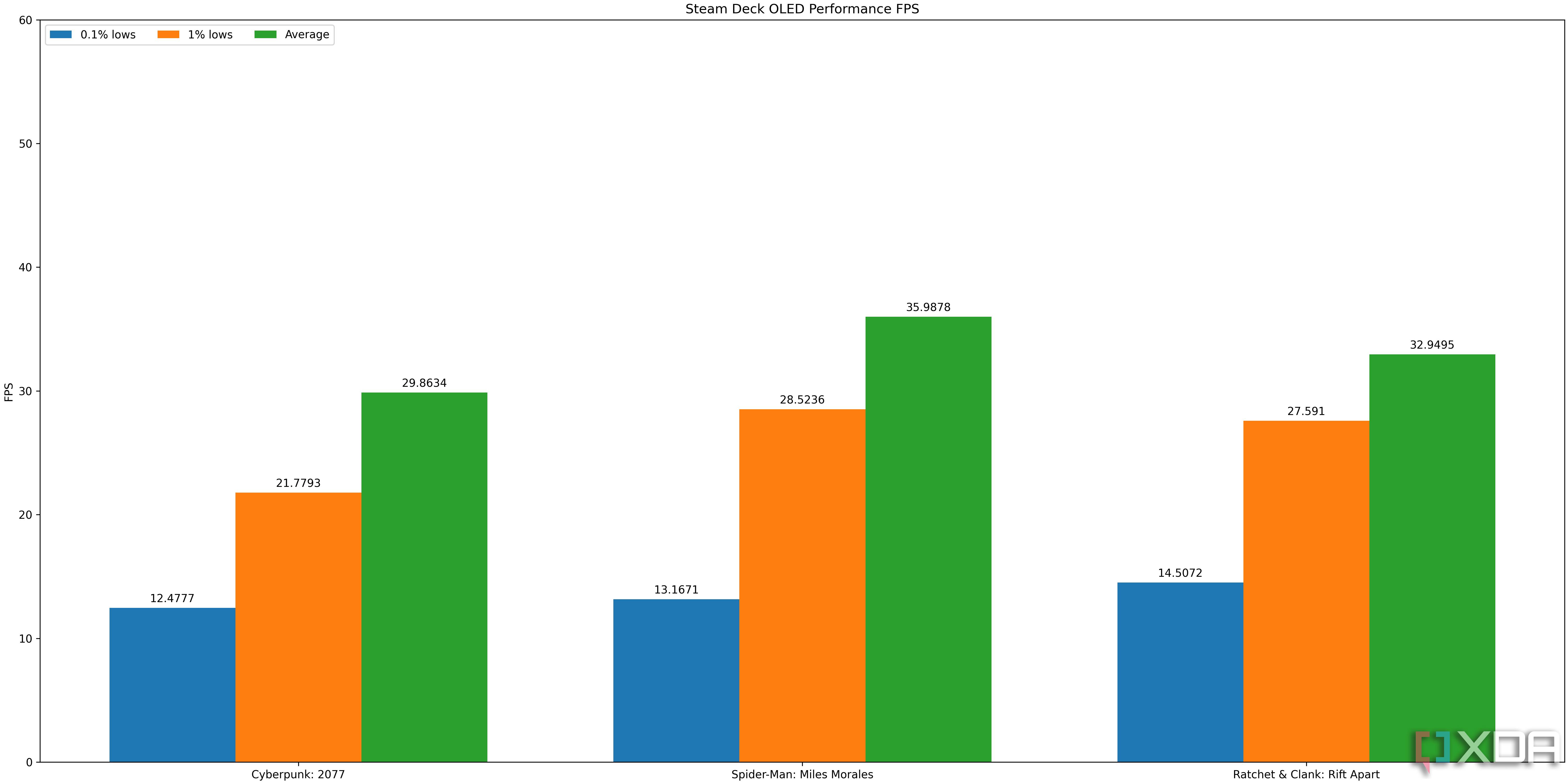 Mínimos del 0,1 %, mínimos del 1 % y FPS promedio de Cyberpunk 2077, Spider-Man Miles Morales y Ratchet and Clank: Rift Apart en Steam Deck OLED