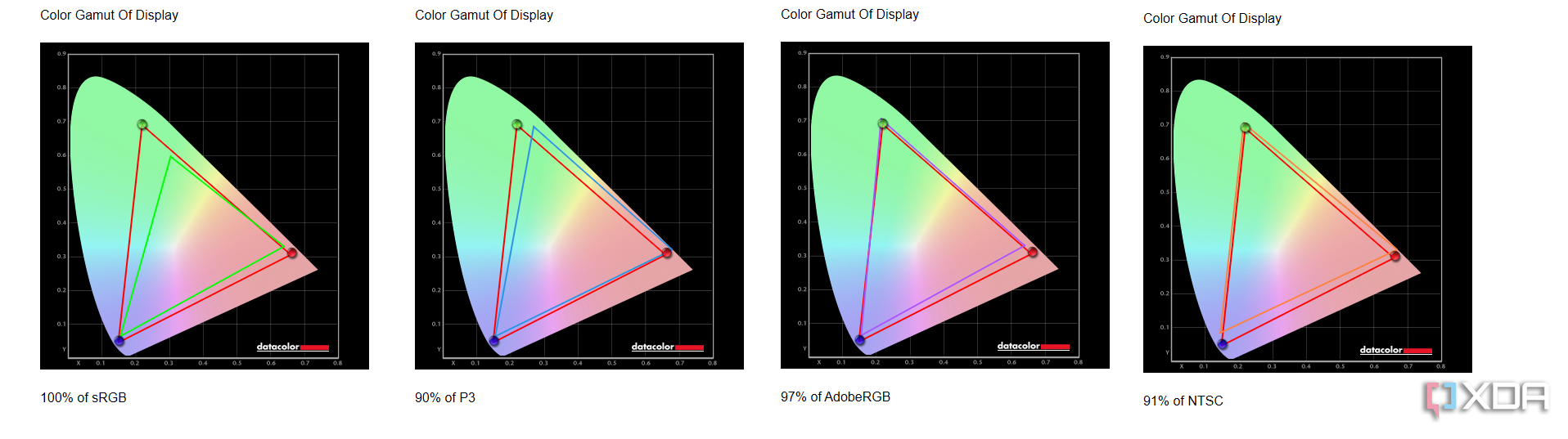 Una captura de pantalla de las gamas de colores en la pantalla del MSI Prestige 16 AI Evo que muestra SrGB, RGB y otras gamas