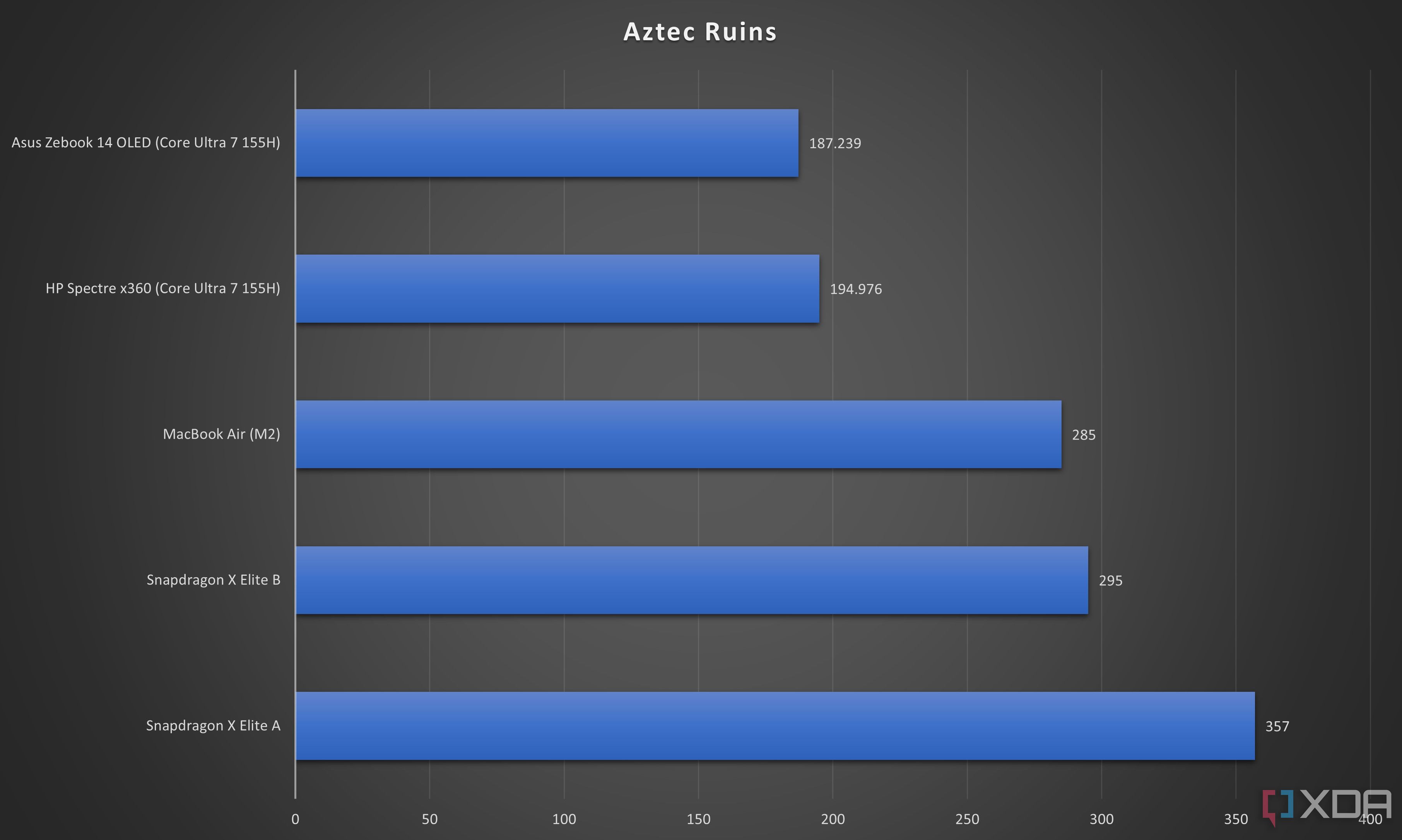 Resultados de Aztec Ruins para esta prueba, que muestran que los chips Snapdragon ganan.