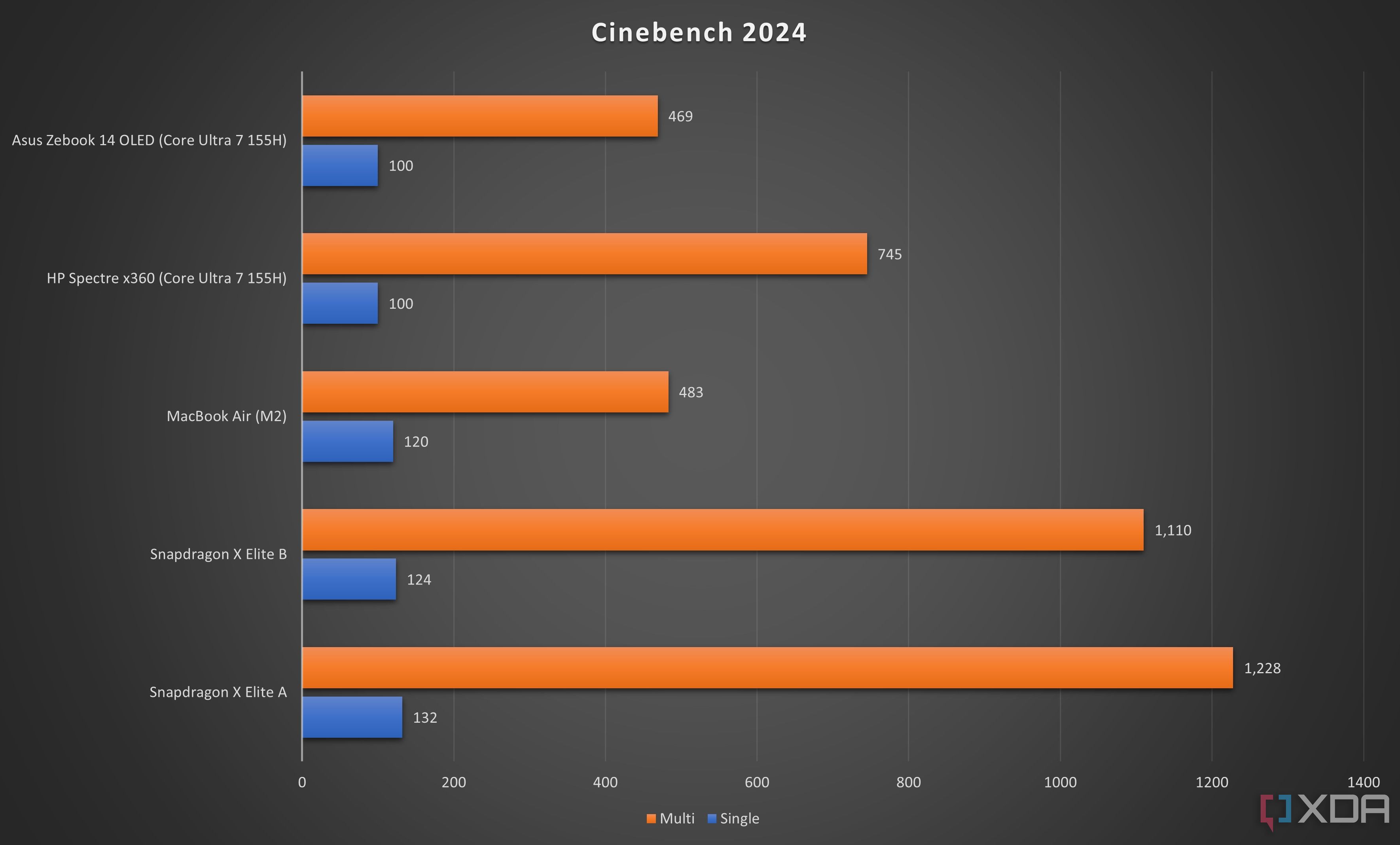 Resultados de Cinebench 2024 para la prueba, que muestran que los chips Snapdragon superan a los demás en multinúcleo