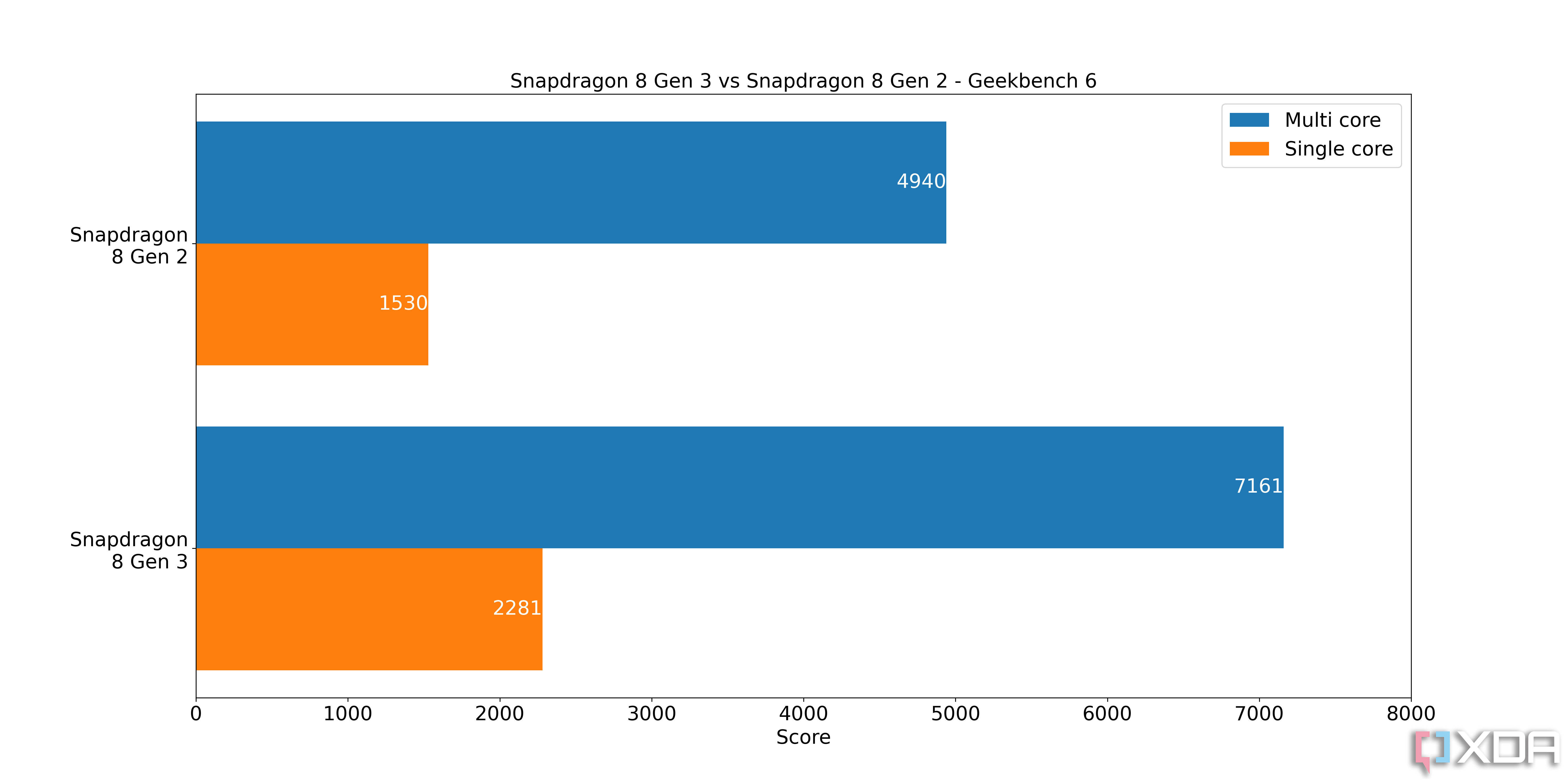 Snapdragon 8 Gen 3 terá custo de produção maior e pode chegar no final de  outubro, diz rumor 