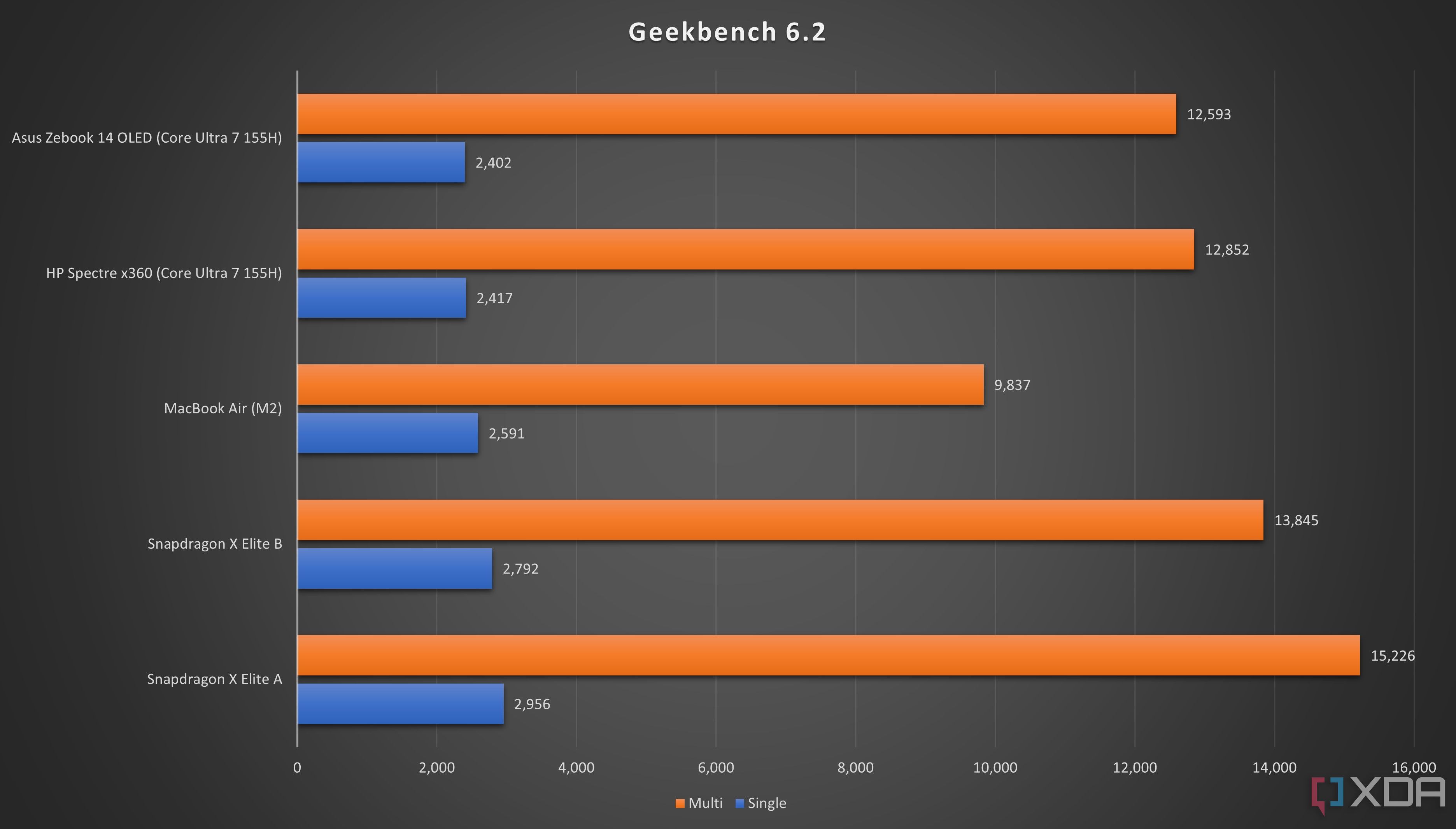 Результаты Geekbench 6.2, показывающие Snapdragon чипы вырываются вперед в многоядерных и одноядерных режимах