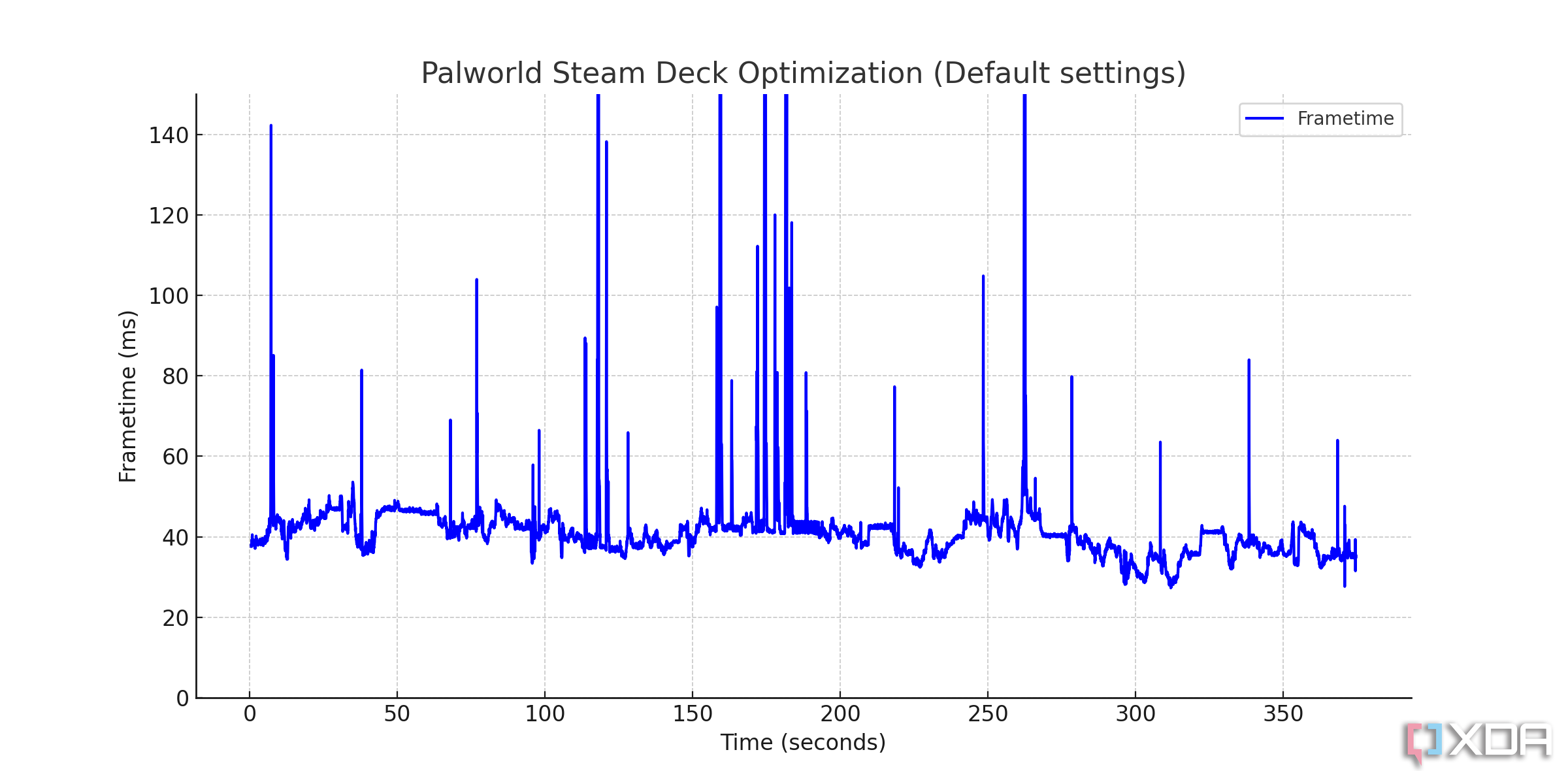 Palworld en Steam Deck, mostrando el rendimiento a lo largo del tiempo