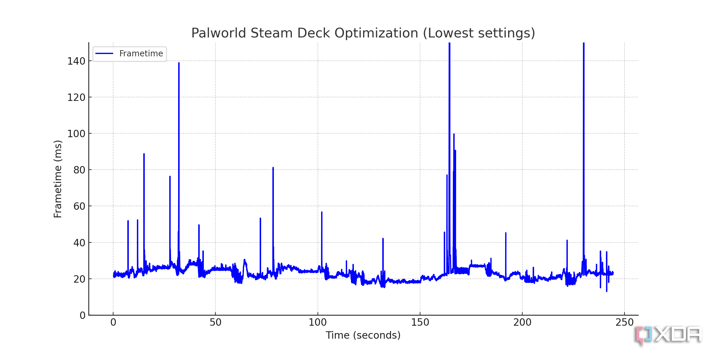 Palworld no gráfico de frametime do Steam Deck nas configurações mais baixas