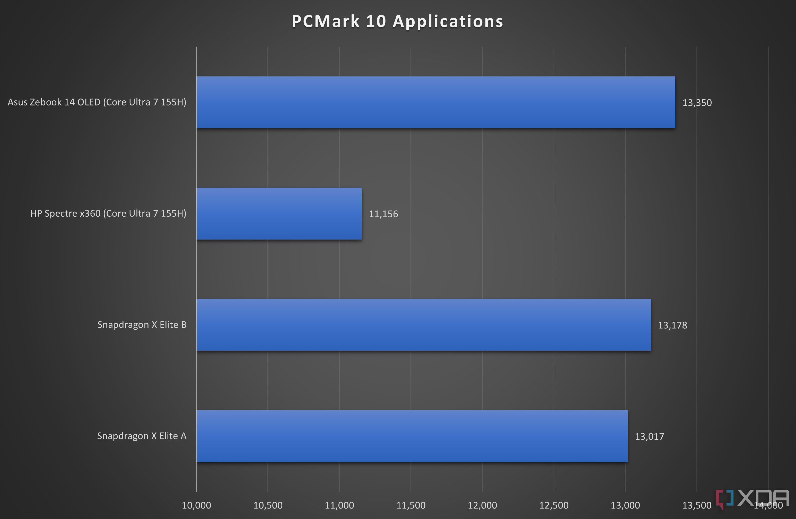 Resultados de las aplicaciones de PCMark 10 para esta prueba, que muestran que el Snapdragon X Elite es superado levemente por el Core Ultra 7 155H del Zenbook 14 OLED