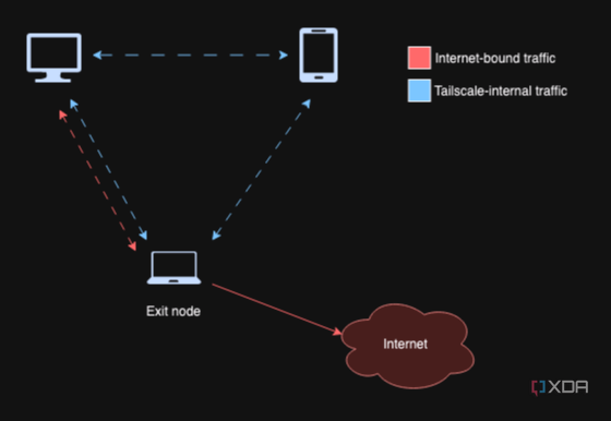 Un diagrama que muestra cómo fluye el tráfico de Internet a través de los nodos de salida.