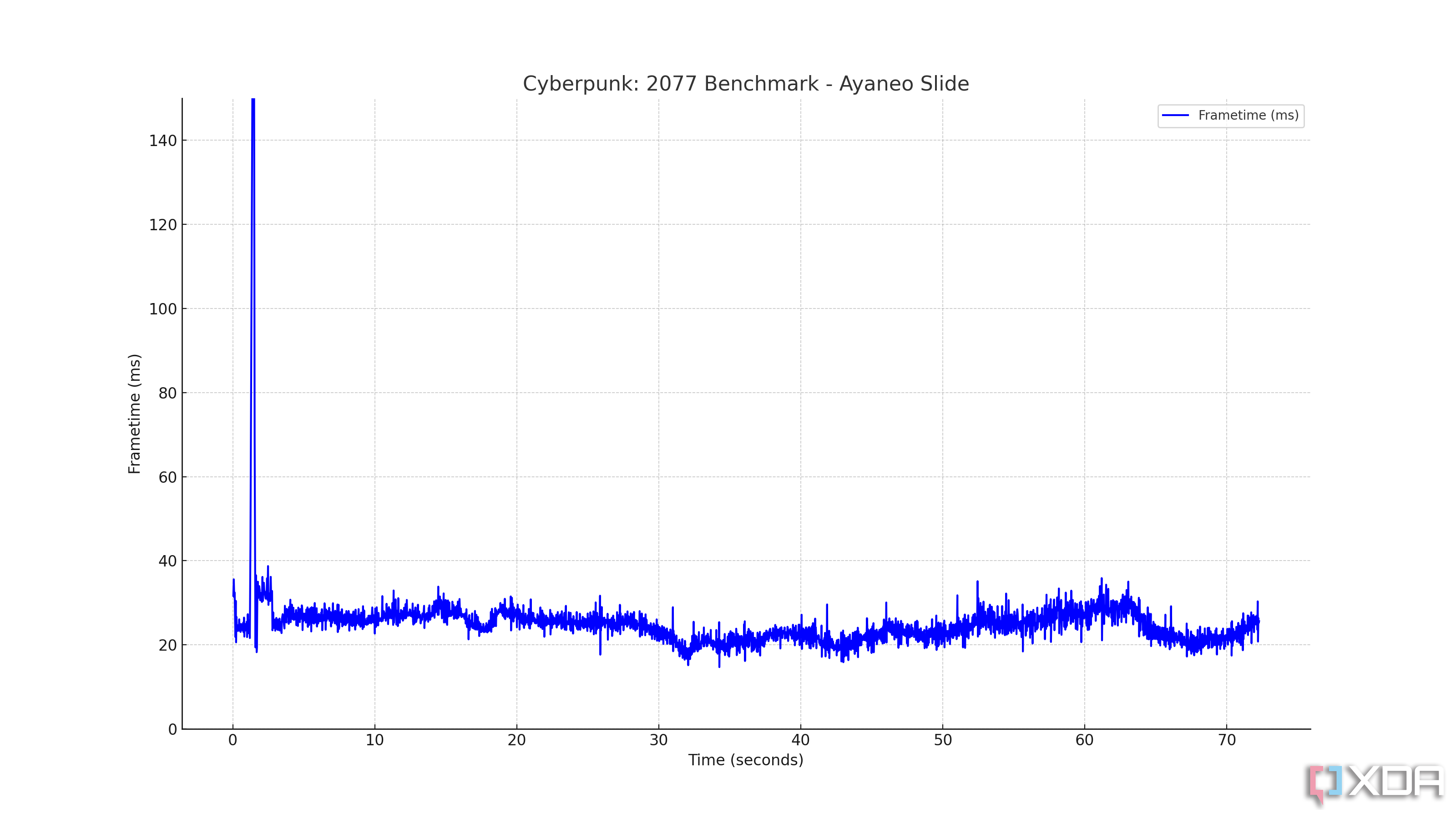 Prueba comparativa de tiempos de cuadros por segundo de Cyberpunk: 2077 en Ayaneo Slide