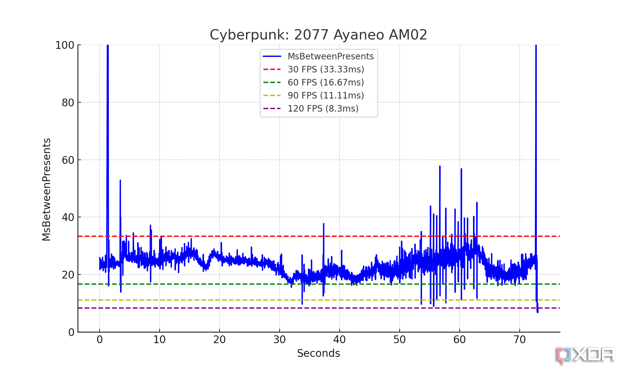 gráfico de tiempo de fotogramas de cyberpunk2077