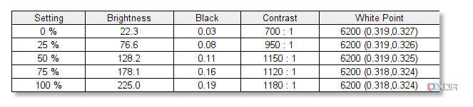 Resultados de la prueba del monitor Dell UltraSharp de 34 pulgadas