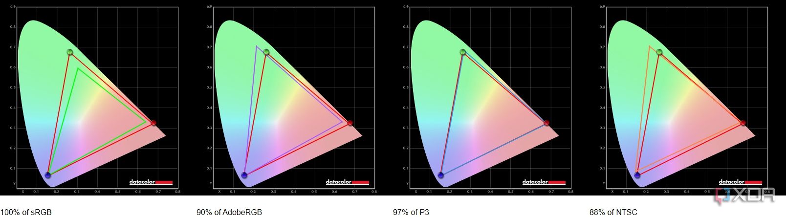 Resultados de la cobertura de la gama de colores del LG UltraGear 27GR95QE