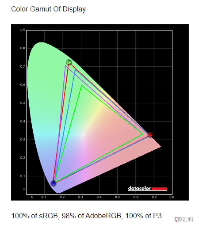 Resultados de la pantalla de datos de ThinkPad X1 Carbon (Gen 12)