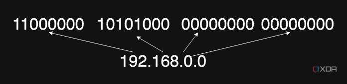 Una representación binaria de una dirección IP