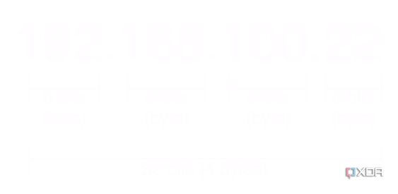 Diagrama que muestra la descomposición de bytes de una dirección IP