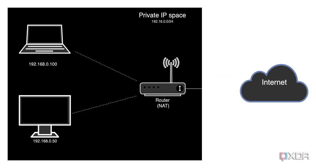 Diagrama que muestra direcciones IP públicas y privadas en una red