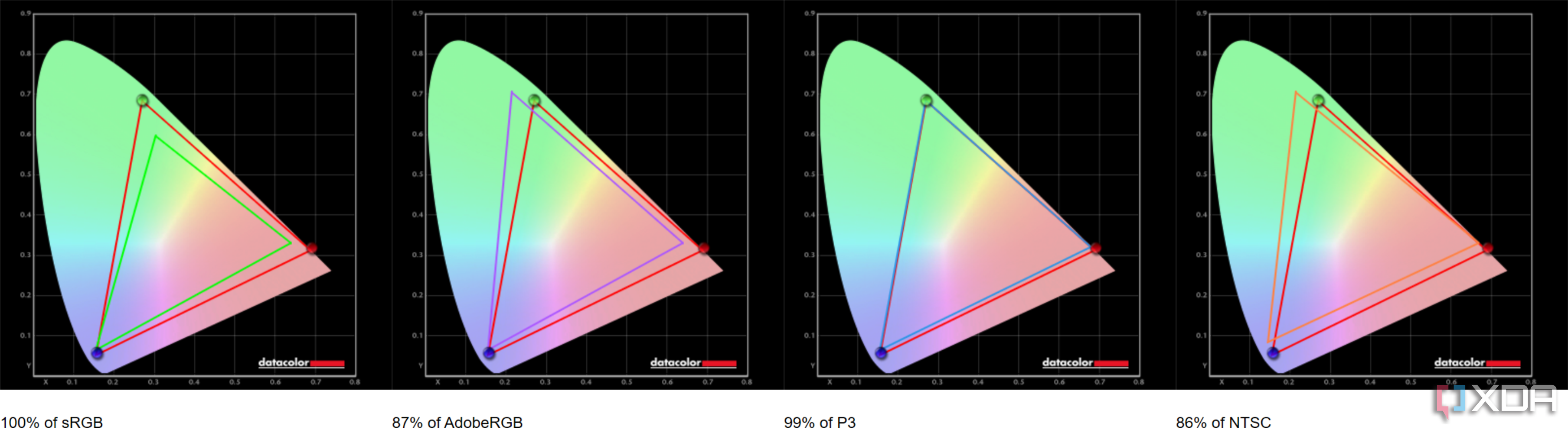 Resultados de la prueba de gama de colores en el One Xplayer X1