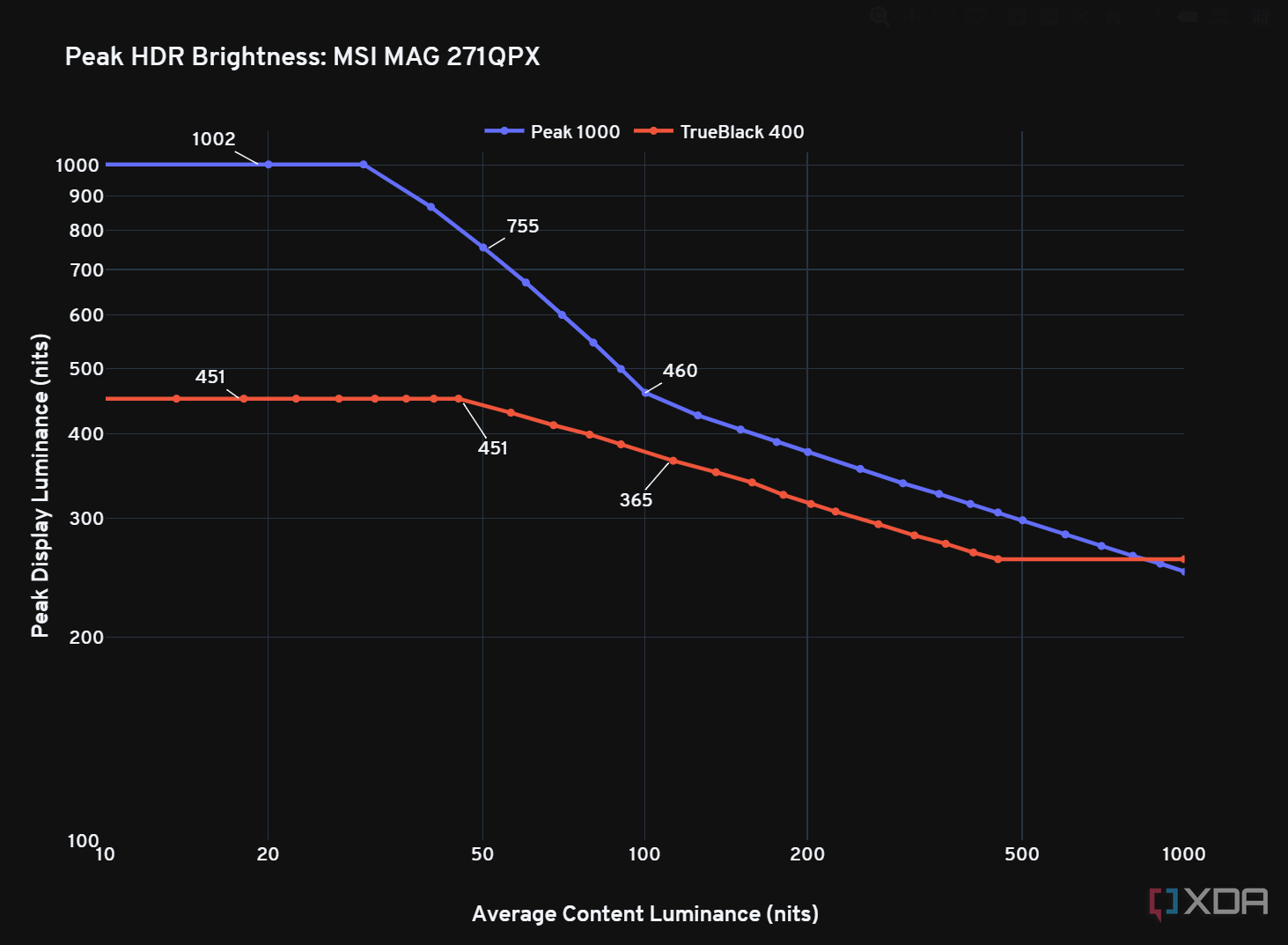 Un gráfico de brillo máximo del MSI MAG 271QPX en varios ADL