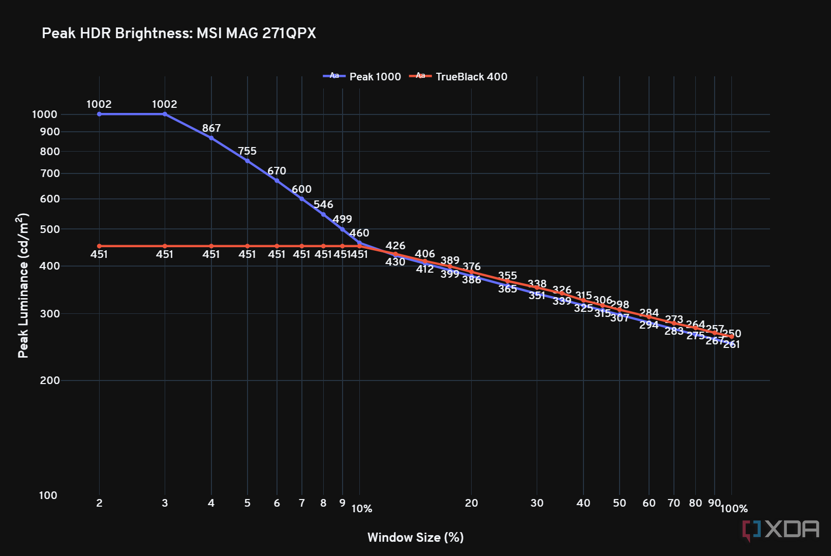 Gráfico de brillo máximo del MSI MAG 271QPX en varios tamaños de ventana