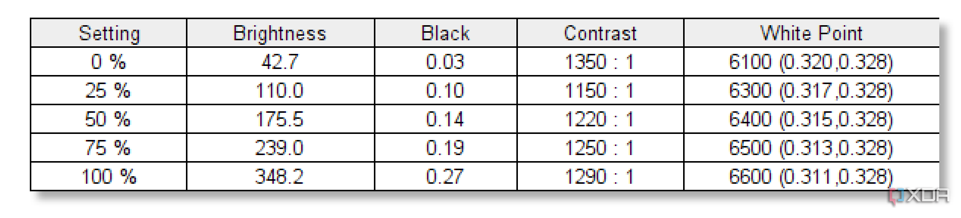 Los resultados de la prueba de brillo de SpatialLabs View Pro.