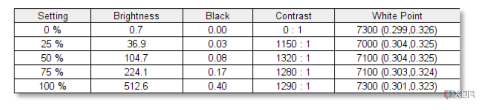 Los resultados de la prueba de brillo del Lenovo Legion Pro 7i.