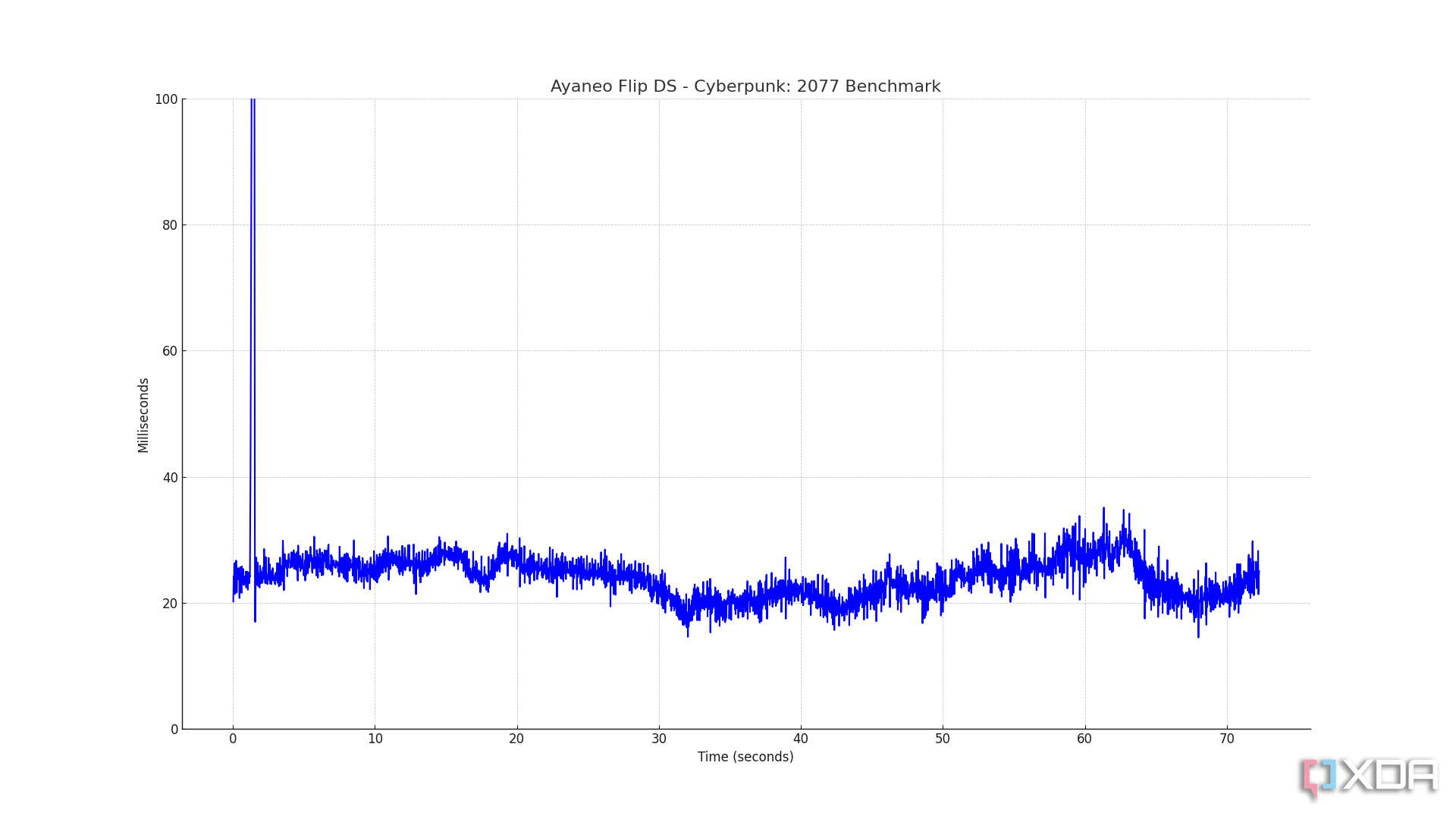 Rendimiento de Ayaneo Flip DS Cyberpunk: 2077 en benchmark