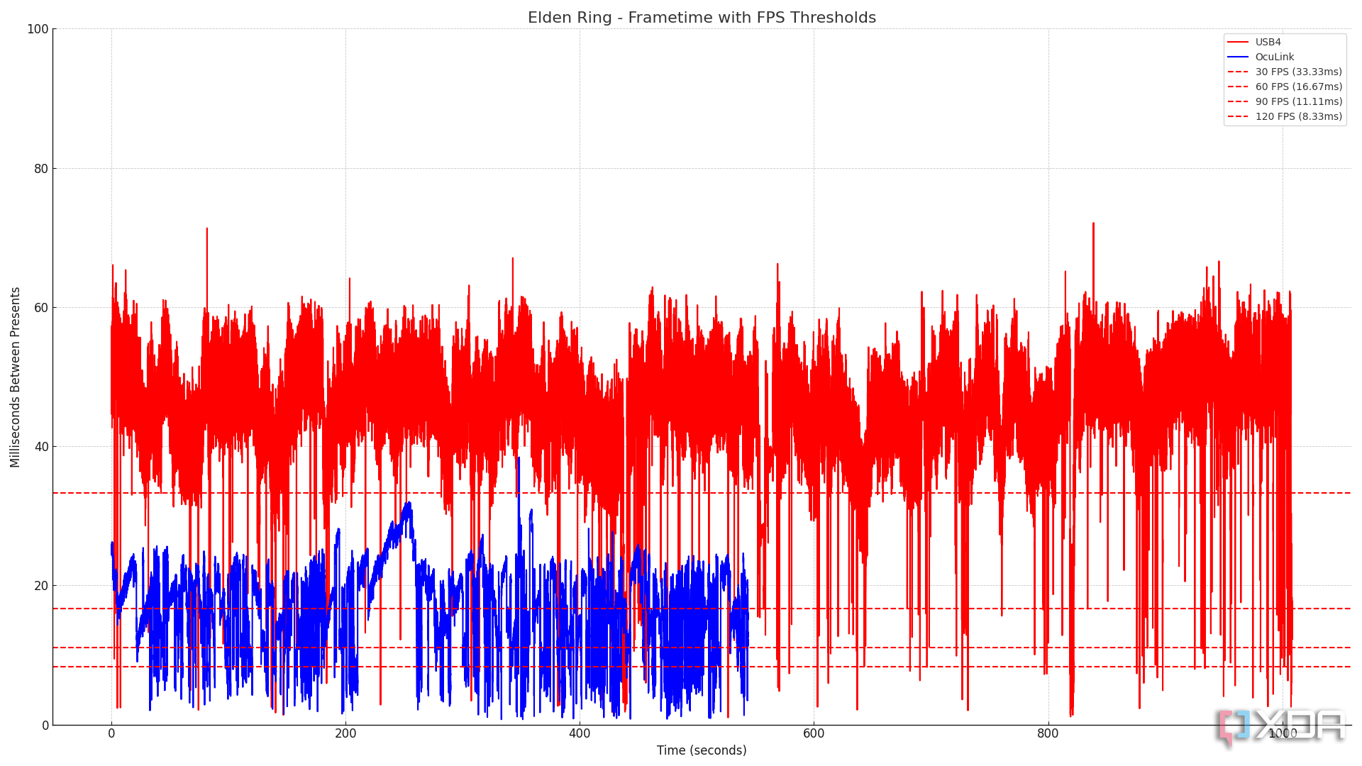 График, иллюстрирующий время кадра в Elden Ring с использованием OCuLink и USB4.