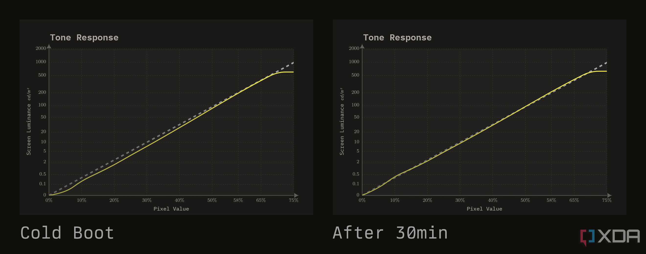 HDR10 EOTF en arranque en frío vs. después de 30 minutos, lo que demuestra la desviación de la calibración.