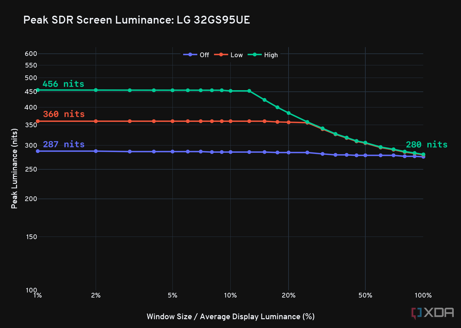 Tabla de luminancia SDR máxima para el LG 32GS95UE.