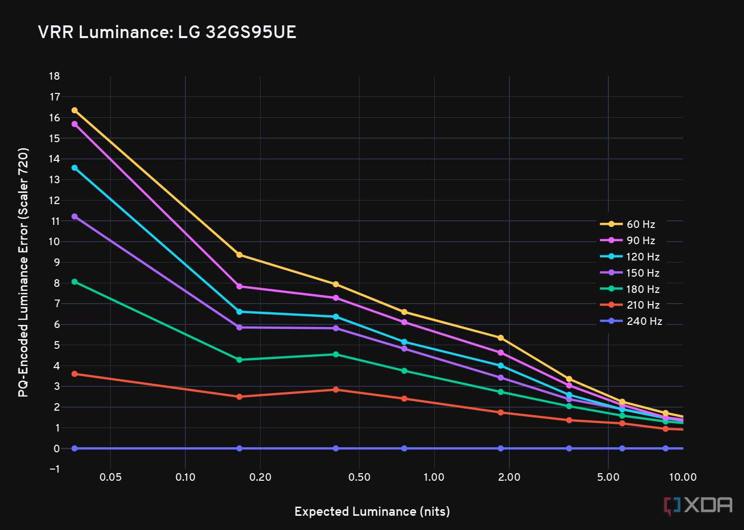 Un gráfico que muestra la diferencia de luminancia para distintas frecuencias de actualización para el LG 32GS95UE.