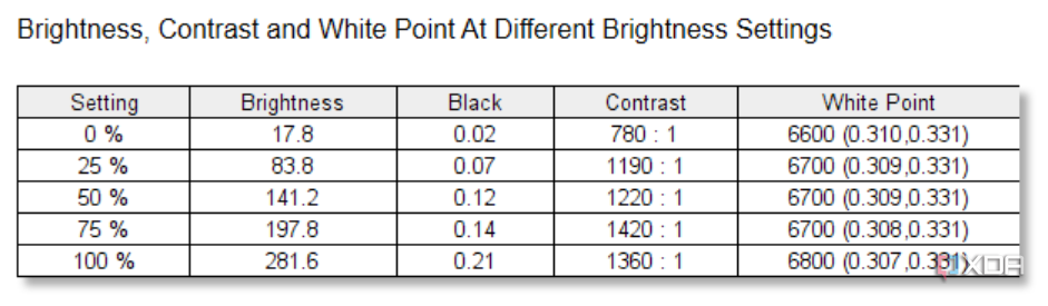 Resultados de brillo de Dell Inspiron 16 Plus 7460