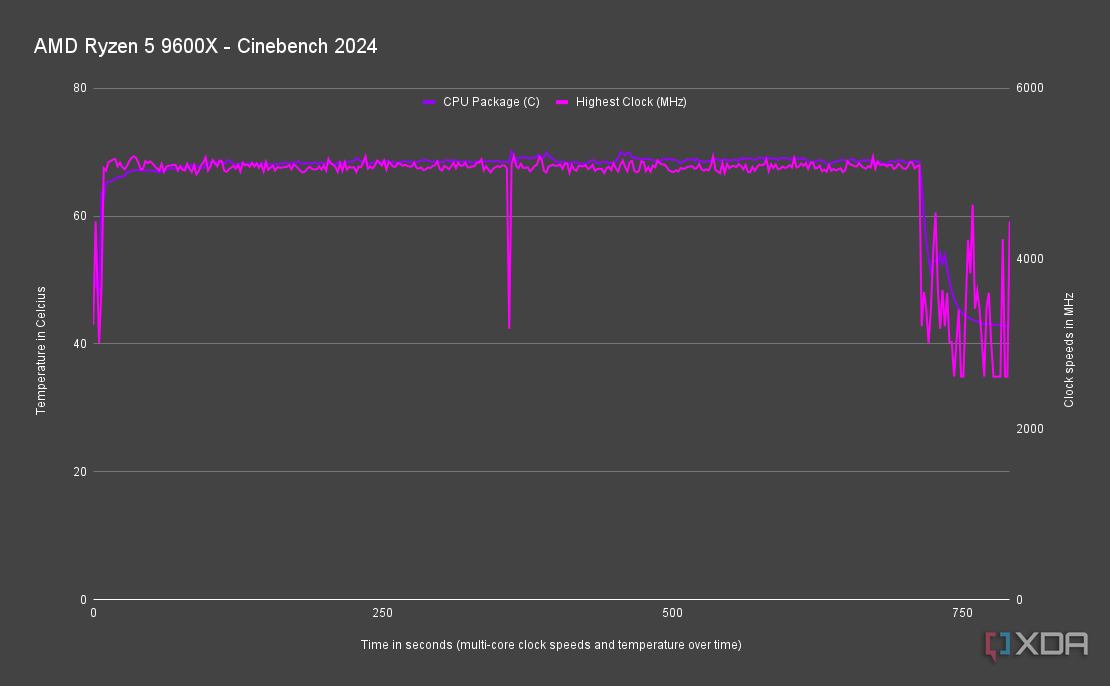 AMD Ryzen 5 9600X Cinebench 2024 speed and temperatures