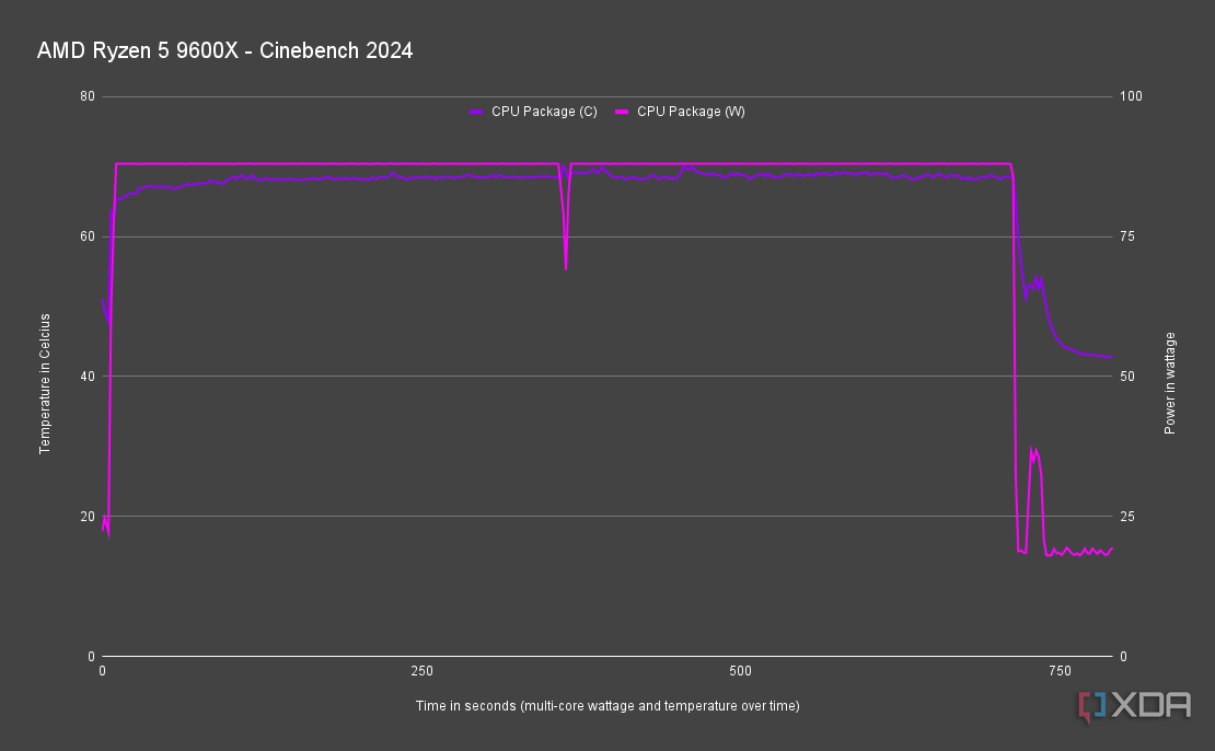 AMD Ryzen 5 9600X Cinebench 2024 power draw and temperatures