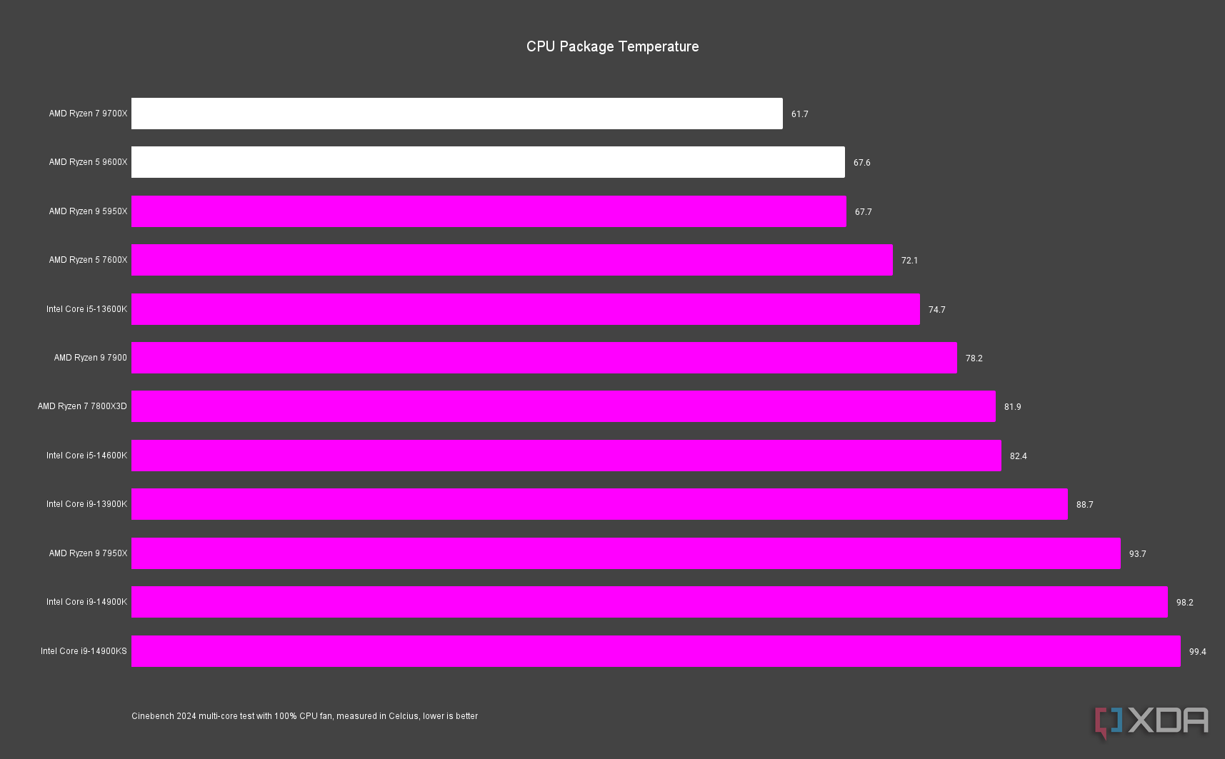 AMD Ryzen 5 9600X and Ryzen 7 9700X temperatures