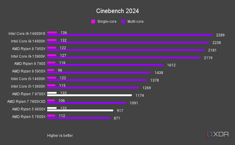 AMD Ryzen 5 9600X and Ryzen 7 9700X Cinebench 2024