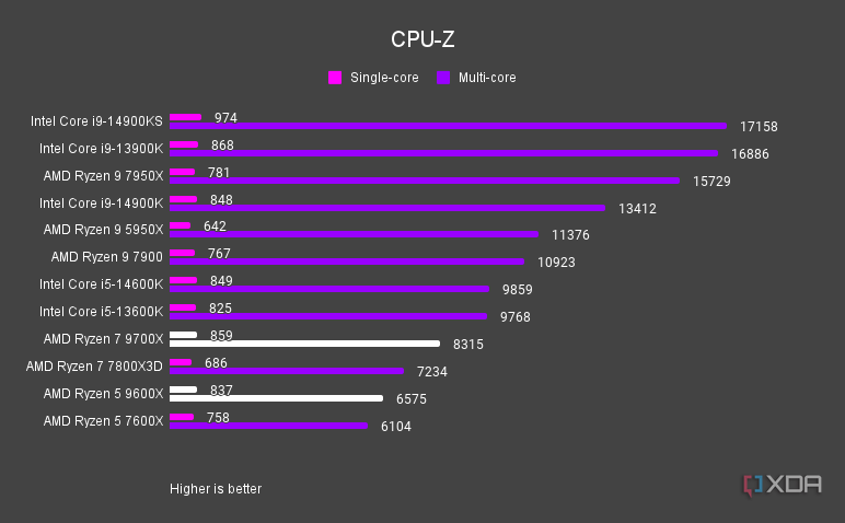 AMD Ryzen 5 9600X and Ryzen 7 9700X CPU-Z