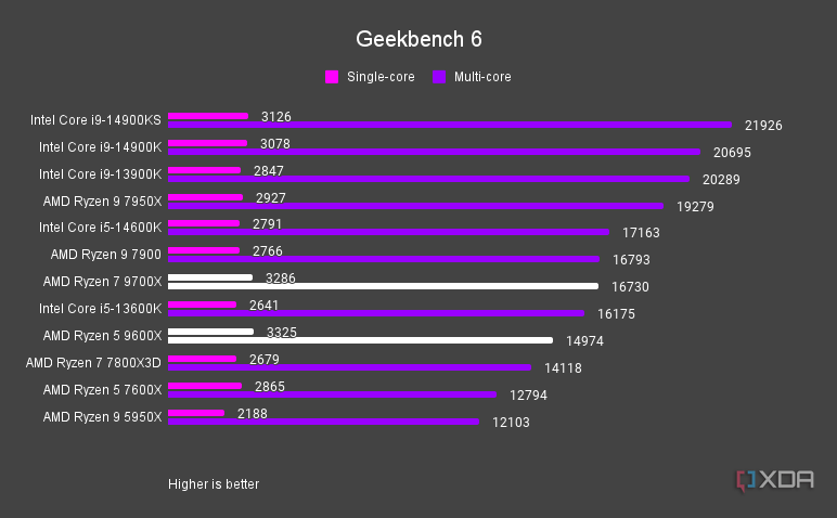 AMD Ryzen 5 9600X and Ryzen 7 9700X Geekbench