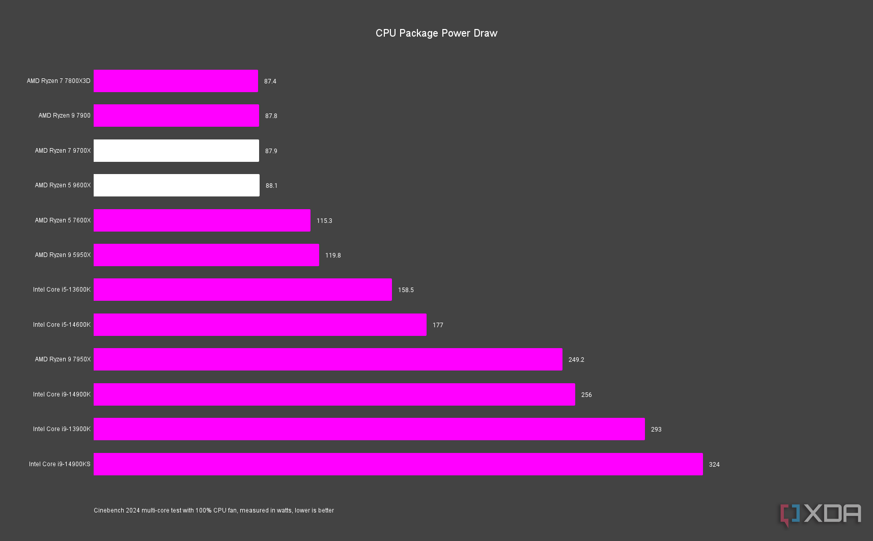 AMD Ryzen 5 9600X and Ryzen 7 9700X power draw