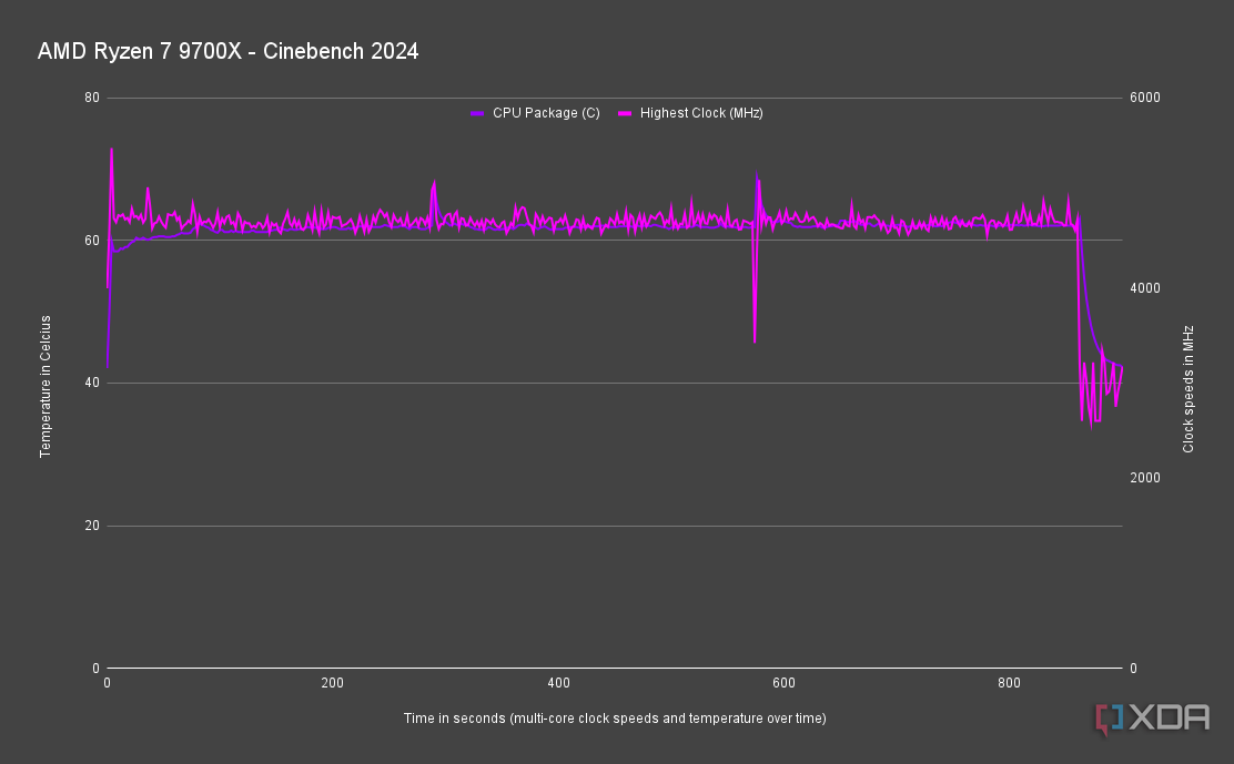 AMD Ryzen 7 9700X Cinebench 2024 speeds and temperatures