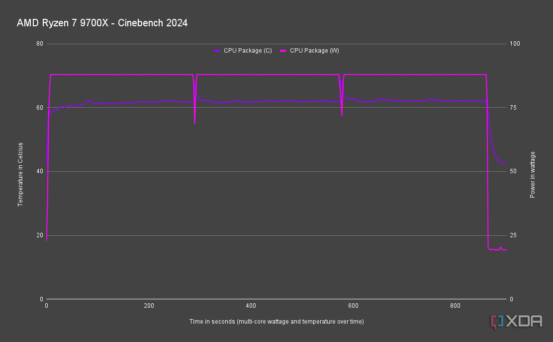 AMD Ryzen 7 9700X Cinebench 2024 power draw and temperatures