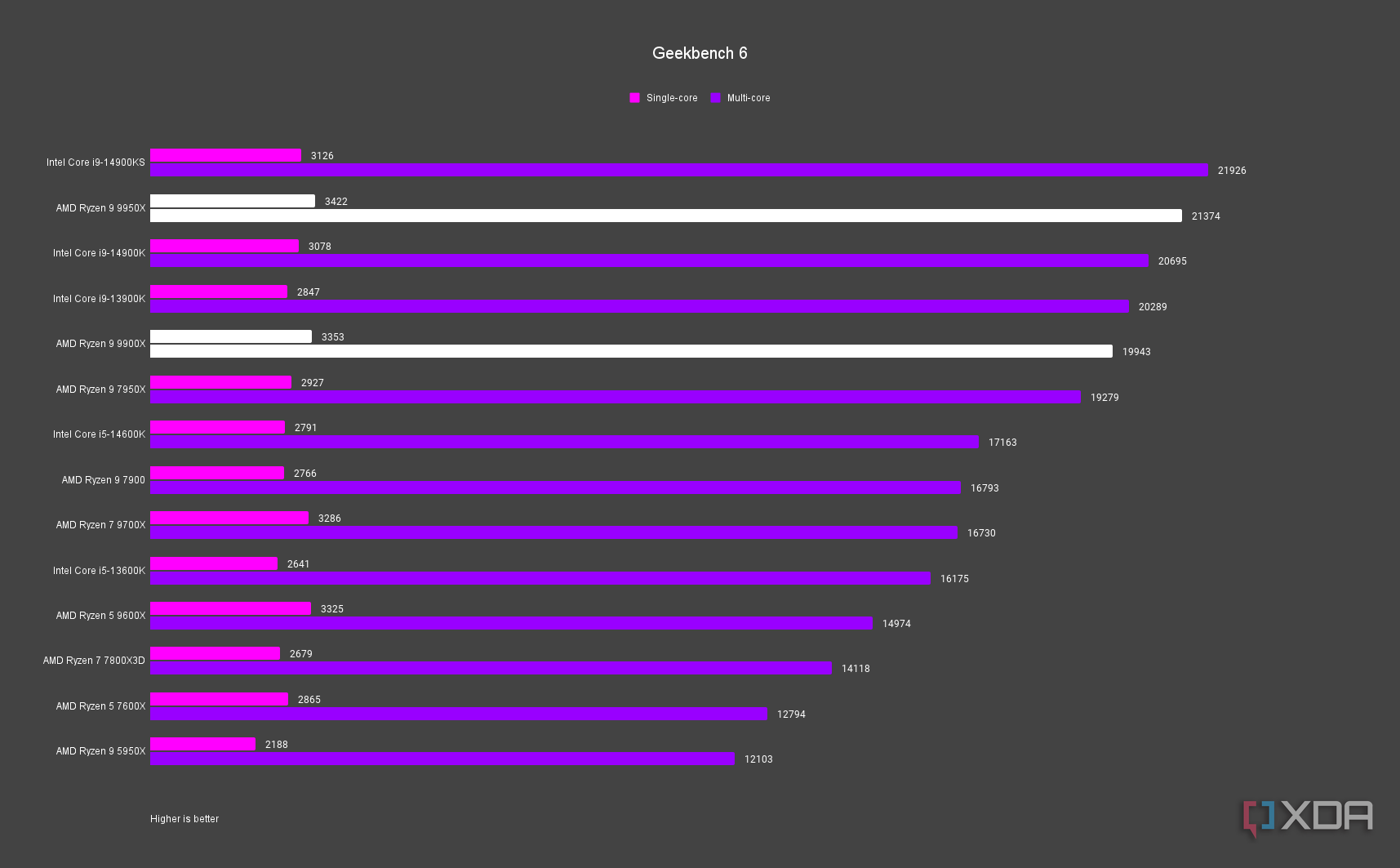 Amd Ryzen Vs Intel I9 Intel I9 9900k Ryzen 3800x Geekbench Amd