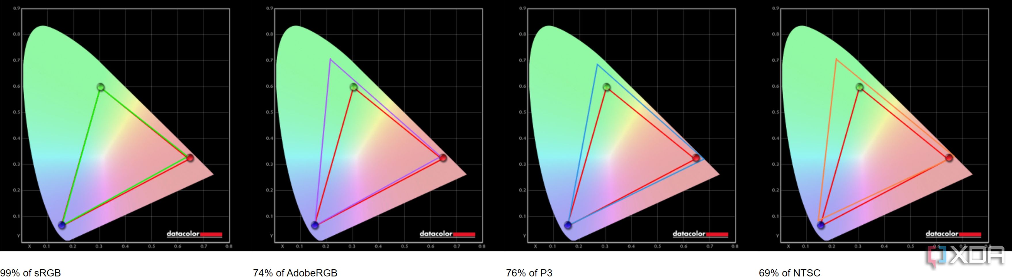 Resultados de las pruebas de cobertura de la gama de colores para el Maingear ML-16