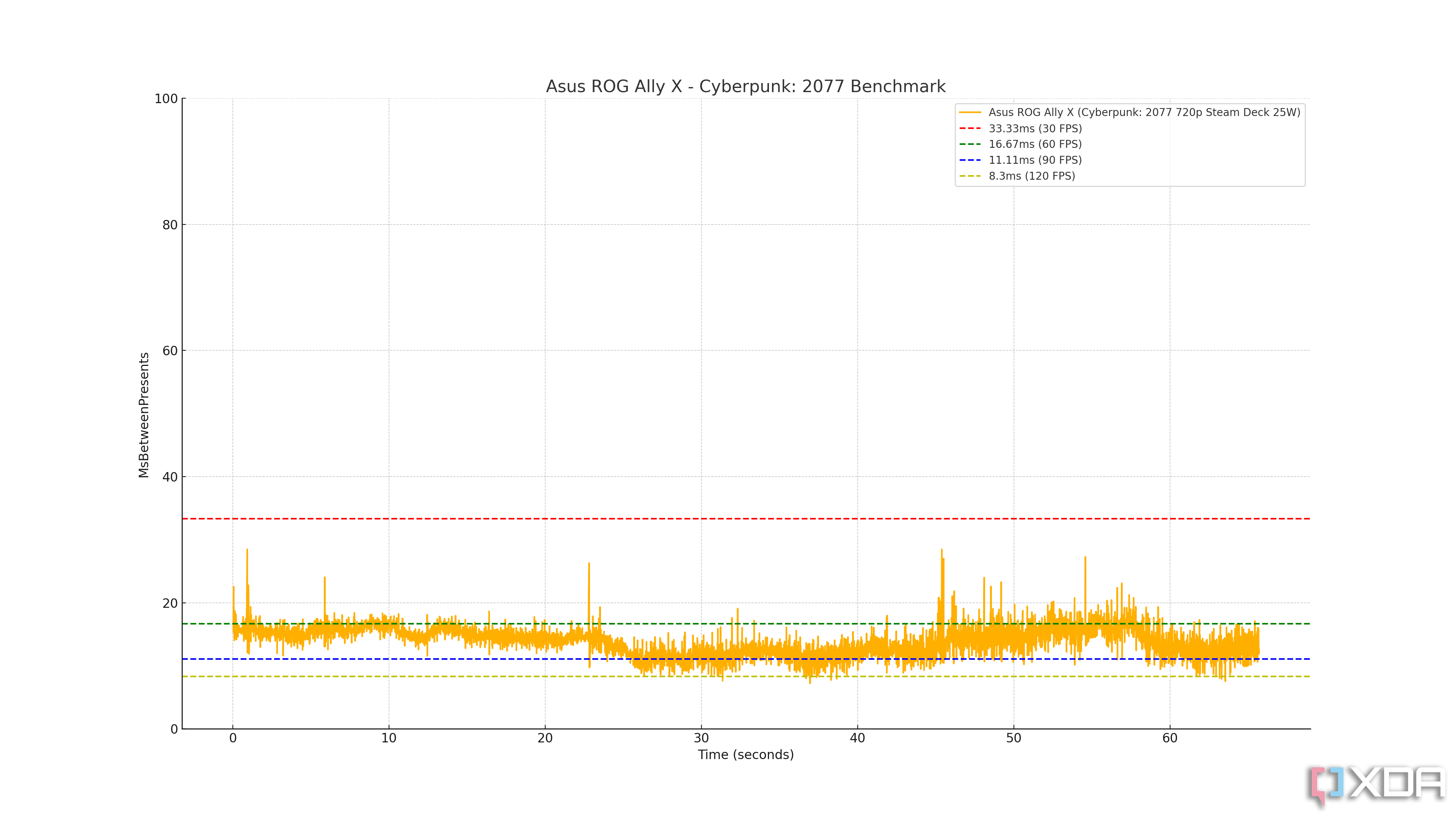 Los resultados de las pruebas de velocidad de cuadros de Cyberpunk 2077 en ROG Ally X.