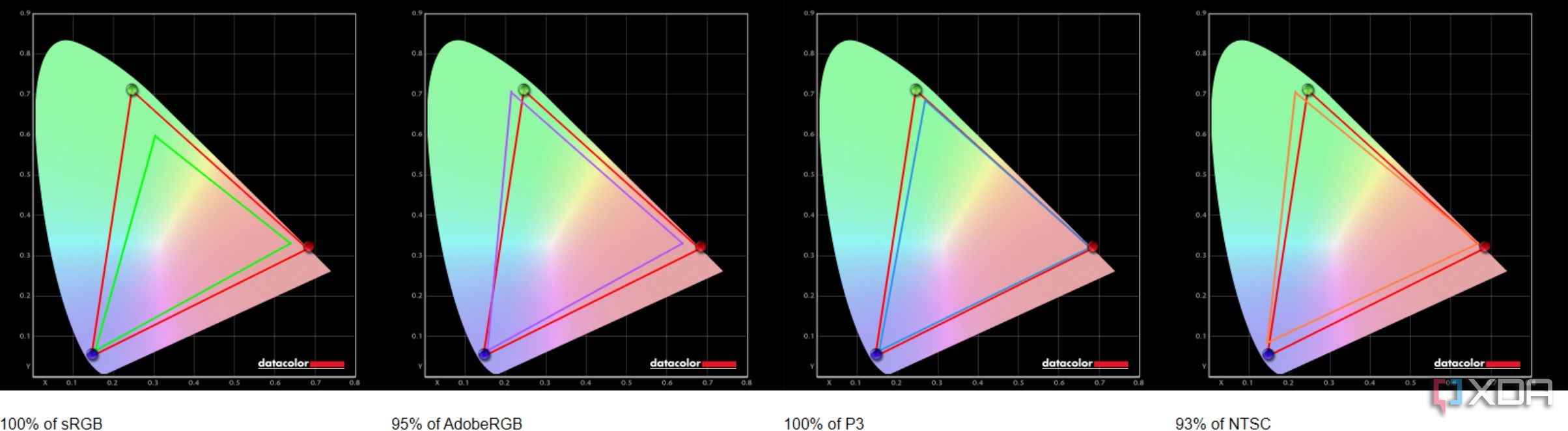 Resultados de la cobertura de la gama de colores del Asus Zenbook S 14