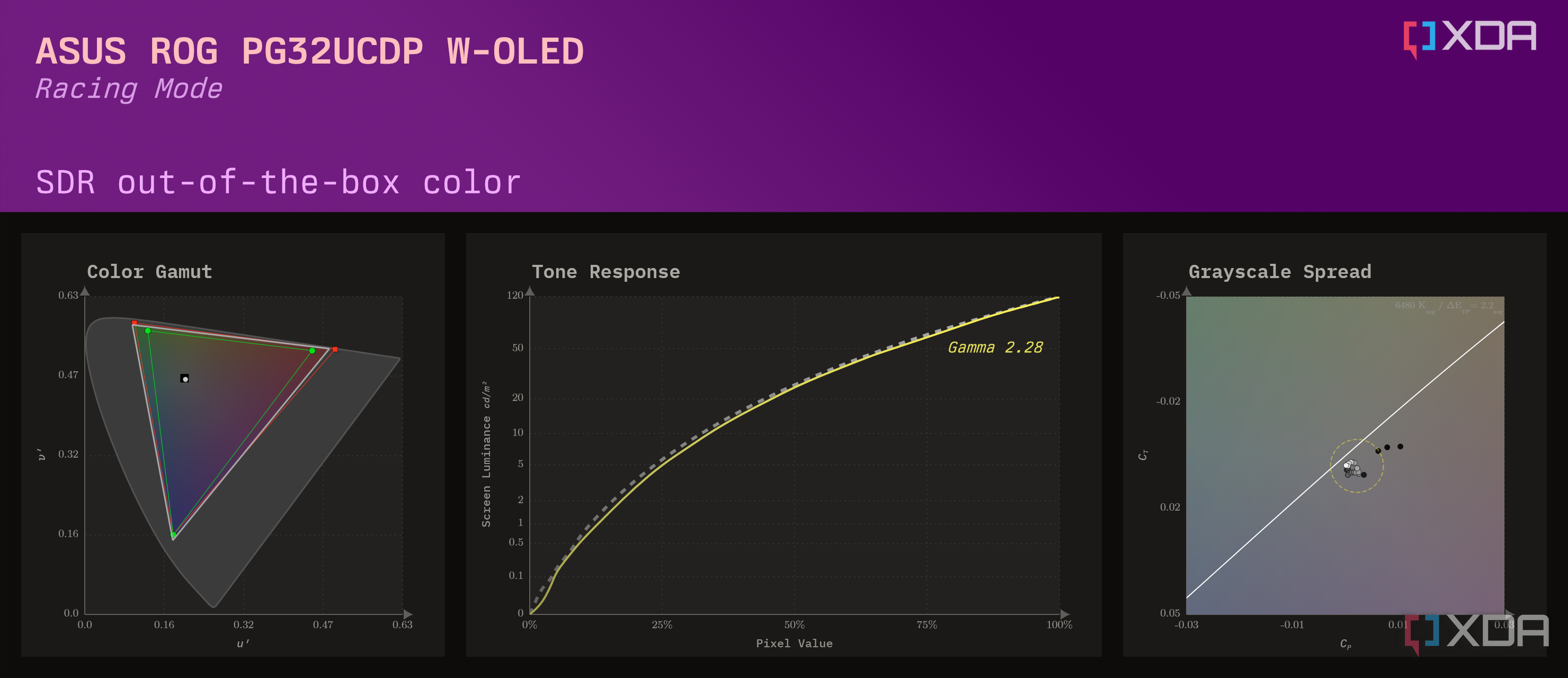 The out-of-the-box color characteristic charts of the ASUS ROG PG32UCDP.