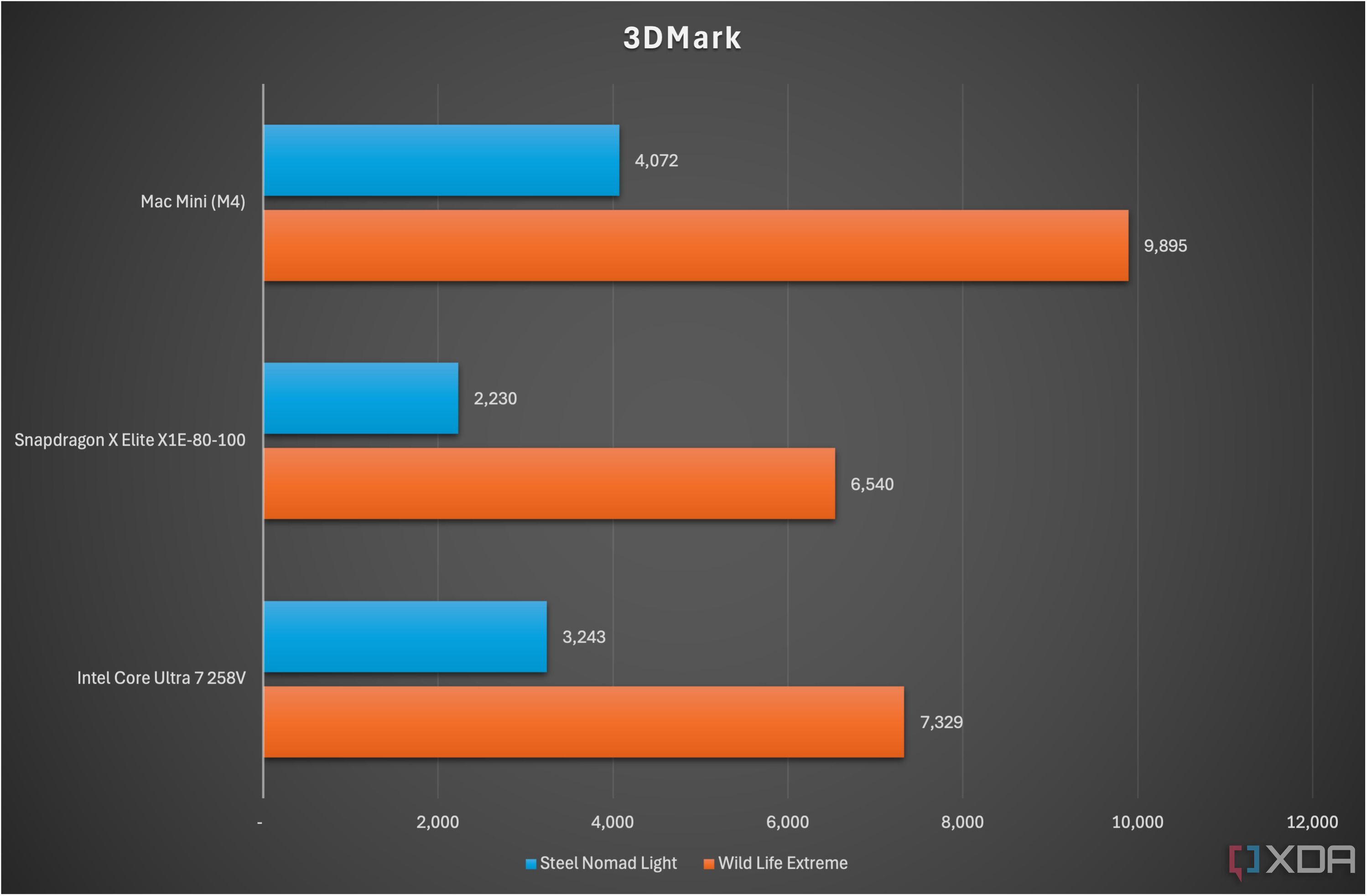 Gráfico que compara el rendimiento del Apple M4, Snapdragon X Elite e Intel Core Ultra 7 258V en pruebas 3DMark