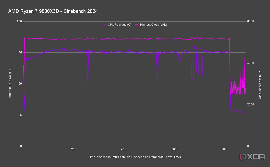 AMD Ryzen 7 9800X3D