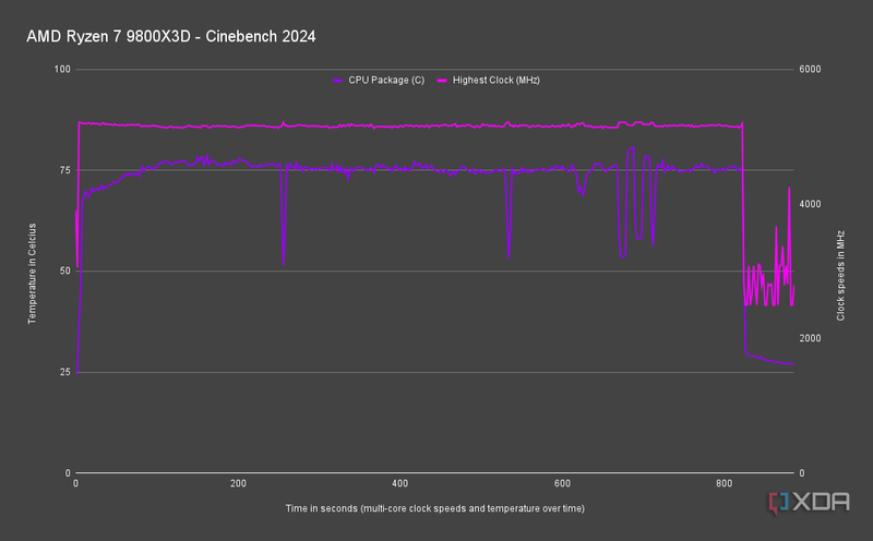 AMD Ryzen 7 9800X3D Temperature and Clock Speed